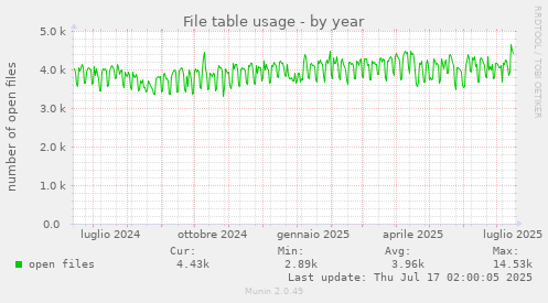 yearly graph