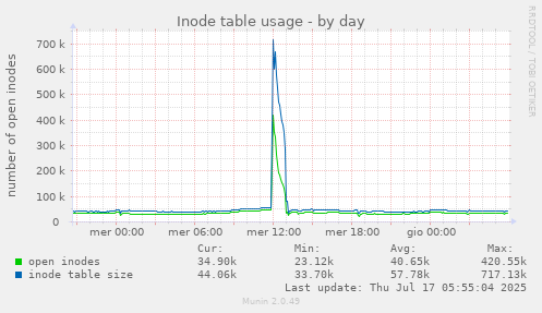 Inode table usage