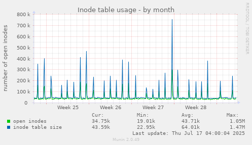 Inode table usage