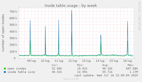 Inode table usage