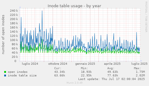 Inode table usage