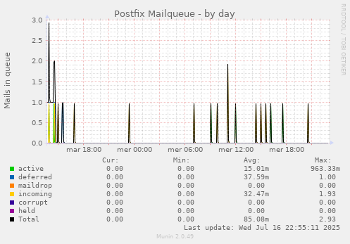 Postfix Mailqueue