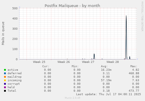 Postfix Mailqueue