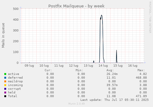 weekly graph