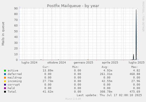 Postfix Mailqueue