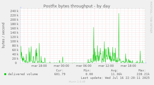 Postfix bytes throughput