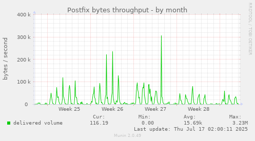 Postfix bytes throughput