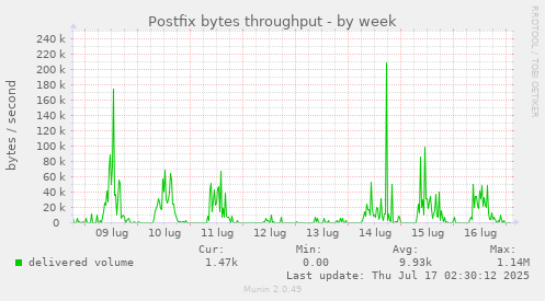 Postfix bytes throughput