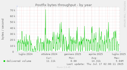 Postfix bytes throughput