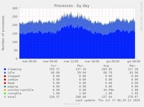 daily graph