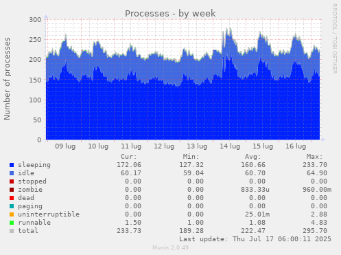 weekly graph