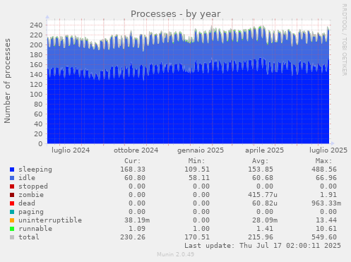 Processes