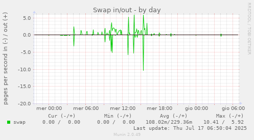 daily graph