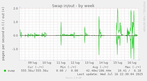 weekly graph