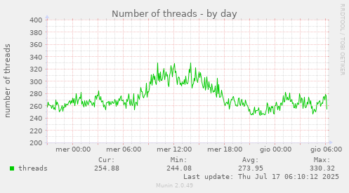 Number of threads