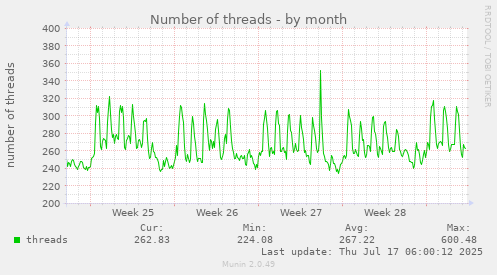 Number of threads