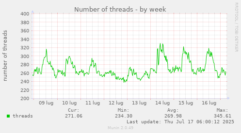 Number of threads