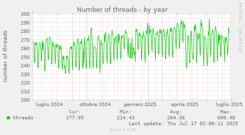 Number of threads