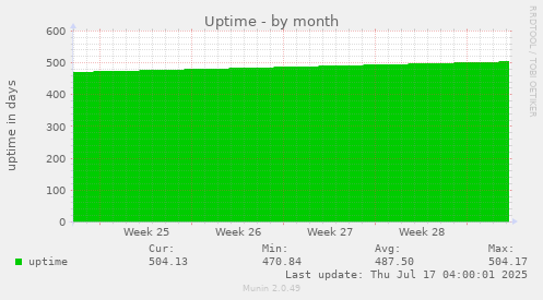 monthly graph