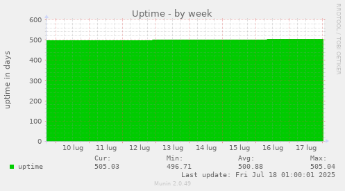 weekly graph