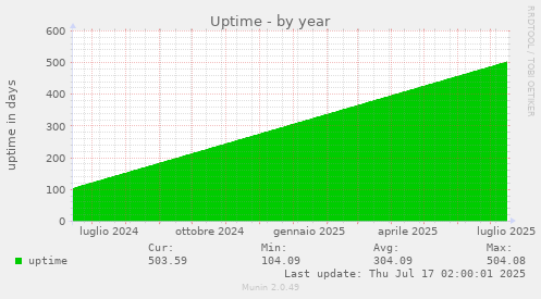 yearly graph