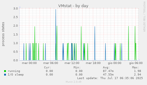 VMstat