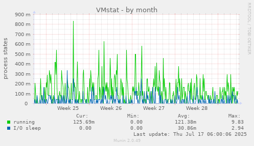 monthly graph