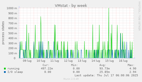 weekly graph