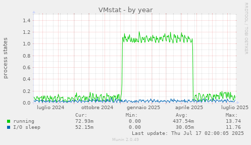 VMstat